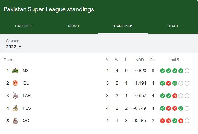 The PSL 2022 points table will be updated here at the end of every match along with the net run rate and points scored by each team.