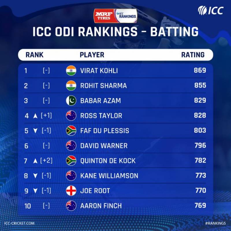 International Cricket Council has released a new ranking for ODI cricket!