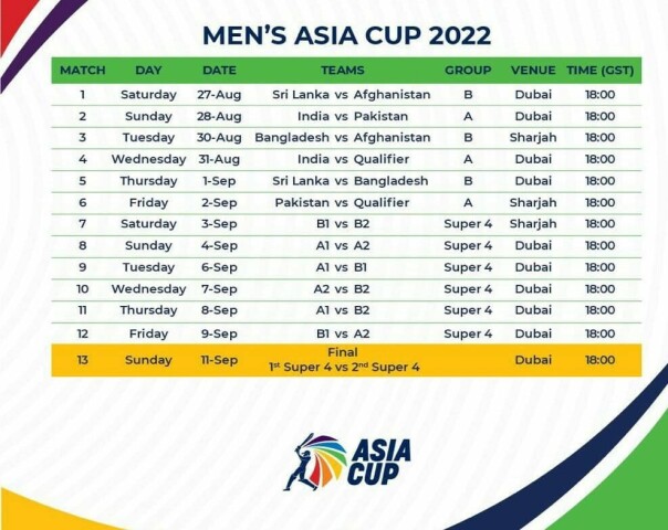 After the group stage, the Super 4 stage will be played. The final of the Asia Cup will be played on September 11 in Dubai.